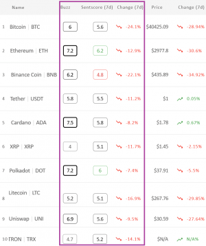 Crypto Market Sentiment Drops Further; Bitcoin Deep In the Neutral Zone