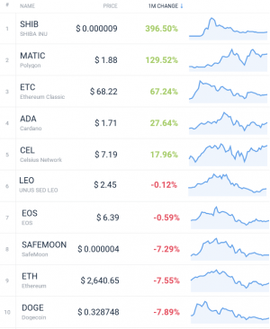 Coin Race: Top Winners/Losers of May; BTC, ETH in Red, Cardano Led Top 10