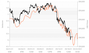 Crypto Market Sentiment Drops Further; Bitcoin Deep In the Neutral Zone