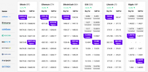 Bitcoin Keeps Struggling, Ethereum and Altcoins Remain Attractive