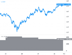 Bitcoin and Ethereum Gain Momentum, Altcoins Accelerate