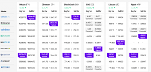 Bitcoin and Ethereum Gain Momentum, Altcoins Accelerate