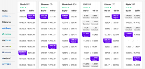 Ethereum Meets USD 4,000 Again, Bitcoin Above USD 50K, Altcoins Rally