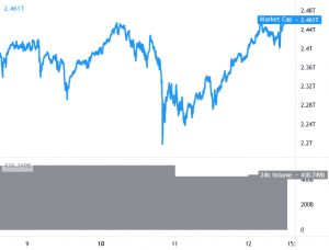 Bitcoin Keeps Struggling, Ethereum and Altcoins Remain Attractive
