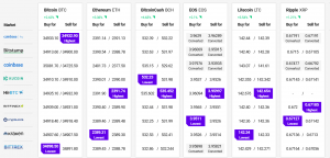 Bitcoin Plays With USD 35K, Ethereum and Altcoins Climb