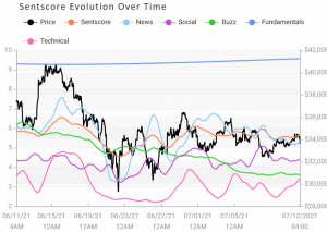 Crypto Market Sentiment Goes Up Again, Led by Uniswap and Ethereum