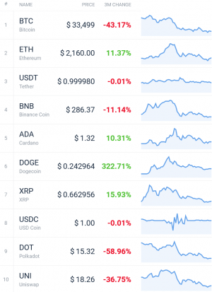 Coin Race: Top Winners/Losers of June, Q2 and First Half of 2021