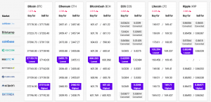 Bitcoin Remains Elevated, Ethereum and Altcoins Struggle