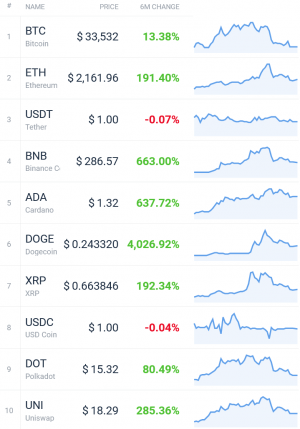 Coin Race: Top Winners/Losers of June, Q2 and First Half of 2021