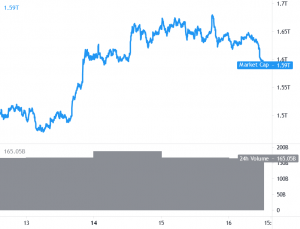 Bitcoin Corrects Lower, Ethereum and Altcoins Extend Losses