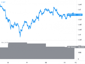 Bitcoin Remains Elevated, Ethereum and Altcoins Struggle