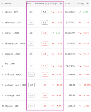 Crypto Market Sentiment Slips, Tether Wins the Week