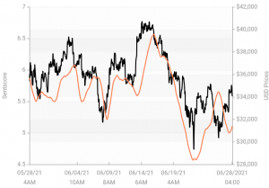 Crypto Market Sentiment Slips, Tether Wins the Week