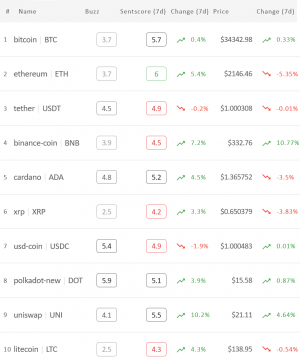 Crypto Market Sentiment Goes Up Again, Led by Uniswap and Ethereum