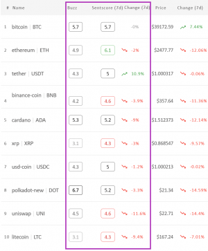 Crypto Market Sentiment in Neutral Zone; Tether Wins Week, Loses Day
