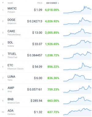 Coin Race: Top Winners/Losers of June, Q2 and First Half of 2021