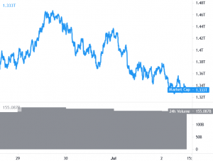 Bitcoin Starts Outperforming Again as Ethereum and Altcoins Drop More