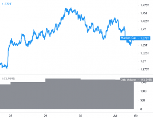 Bitcoin, Ethereum and Altcoins Show Bearish Signs