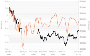 Crypto Market Sentiment in Neutral Zone; Tether Wins Week, Loses Day
