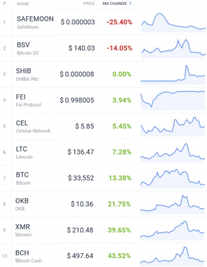Coin Race: Top Winners/Losers of June, Q2 and First Half of 2021
