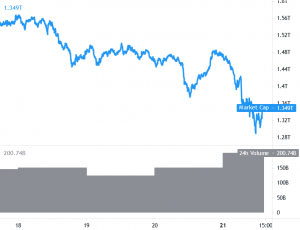 Bitcoin Tests New Lows, Ethereum and Altcoins Gain Bearish Momentum