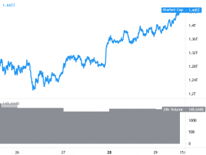 Bitcoin Climbs Above USD 35K, Ethereum and Altcoins In Green