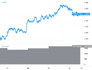 Bitcoin and Ethereum Hesitate, WAVES and ETC Hold Gains