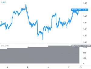 Bitcoin Plays With USD 35K, Ethereum and Altcoins Climb
