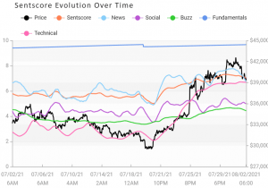 Crypto Market Sentiment Jumps, Led by Bitcoin and Binance Coin