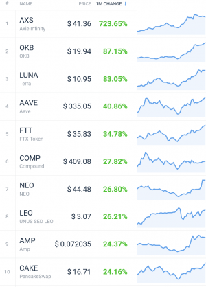 Coin Race: Top Winners/Losers of July; Bitcoin, ETH Jump, DOGE Drops