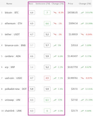 Crypto Market Sentiment Keeps Rising