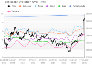 Crypto Market Sentiment Changes Direction As Bitcoin Improves