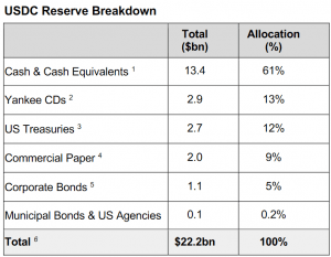 After Three Years, Circle Reveals USDC Reserves