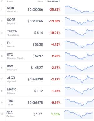 Coin Race: Top Winners/Losers of July; Bitcoin, ETH Jump, DOGE Drops