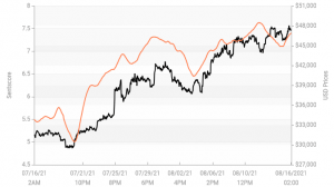 Crypto Market Sentiment Within Reach of Positive Zone