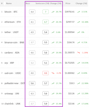 Crypto Market Sentiment Jumps, Led by Bitcoin and Binance Coin