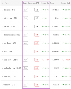 Crypto Market Sentiment Changes Direction As Bitcoin Improves