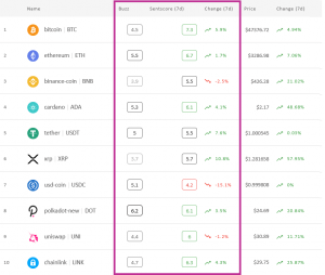 Crypto Market Sentiment Within Reach of Positive Zone