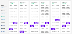Bitcoin and Ethereum Trim Gains, Altcoin Rally Slows Down