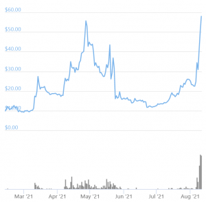 There&rsquo;s a Crypto Angle to the Messi-PSG-Barca Saga as Fan Token Booms