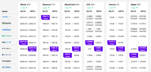 Bitcoin, Ethereum and Altcoins Eye Additional Gains