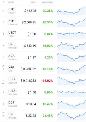 Coin Race: Top Winners/Losers of July; Bitcoin, ETH Jump, DOGE Drops
