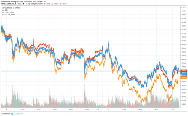 Dow Futures Prep for Opening Bell Plunge as Bitcoin Price Turns Volatile