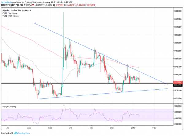 Dovish Fed Minutes Sees Cryptocurrency Market Lose $11 Billion in 5 Hours