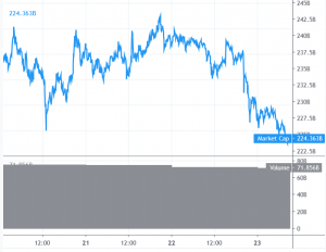 Bitcoin and Altcoins Turn Red, Erase Weekly Gains