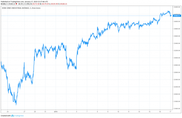 Is the Booming Dow Why Trump Won&rsquo;t End the Shutdown?