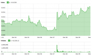 Civic, district0x, LOOM and MANA Surge Following Coinbase Announcement