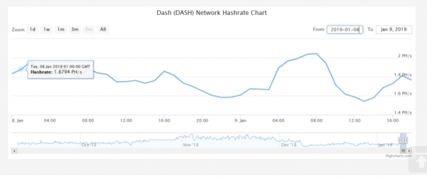 Dash Cryptocurrency: Single Wallet Owner Possesses 51% of Hashrate