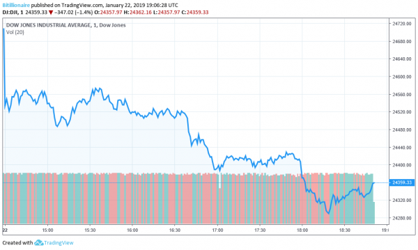 Dow Jones Dives 400 Points as US Cancels Trade Meeting with China