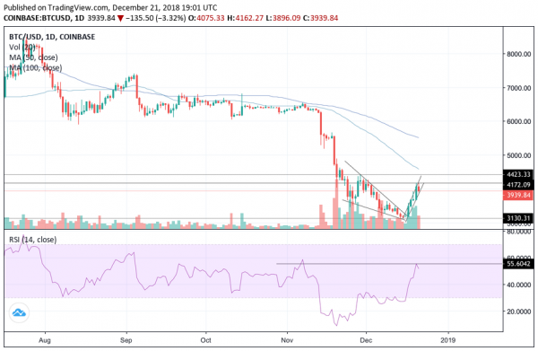 Bitcoin Price Uptrend Exhausts ahead of $4,500 Reclaim